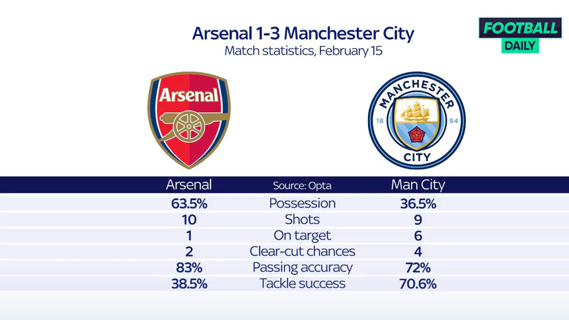 阿森纳、曼城上次交手数据：控球率63.5%比36.5%，比分1比3插图