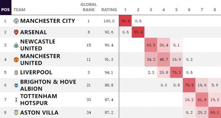 （英超排名表）大数据预测英超排名：纽卡第3、曼联第4、利物浦第5、热刺第7插图