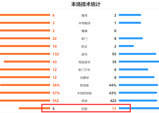 （韩国队比赛总犯规）1-3后！韩国队哭了，犯规11-6赢不了，人口959万小国进世青赛前3插图