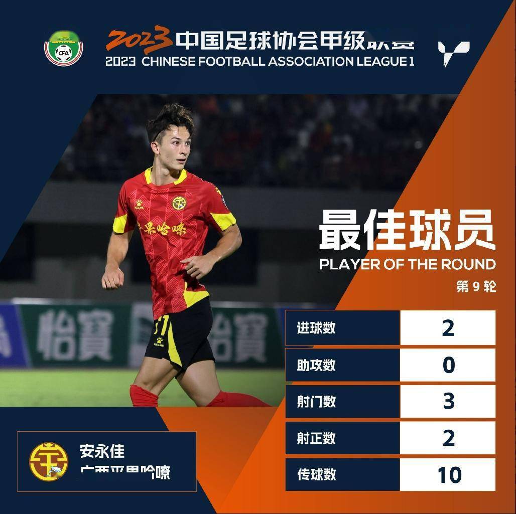 （平果哈嘹最新排名）广西平果哈嘹球员连续三轮当选中甲最佳球员，球队排名中甲第一插图
