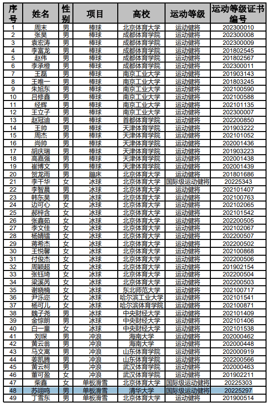 （苏翊鸣什么水平）苏翊鸣保送清华大学，共有820名运动员通过审核插图