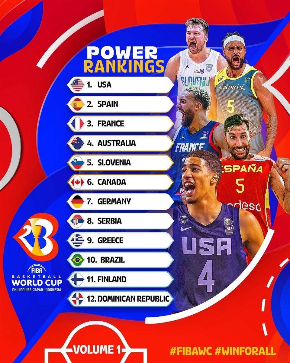 （fiba男篮世界排名）FIBA男篮世界杯最新实力榜：美西法包揽前三，中国第21名插图