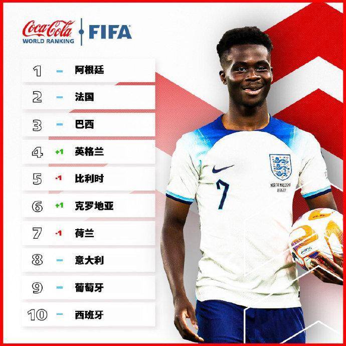 （国足fifa排名仍列世界第75亚洲第9）国足FIFA排名上升两位：世界第79位，亚洲第11插图