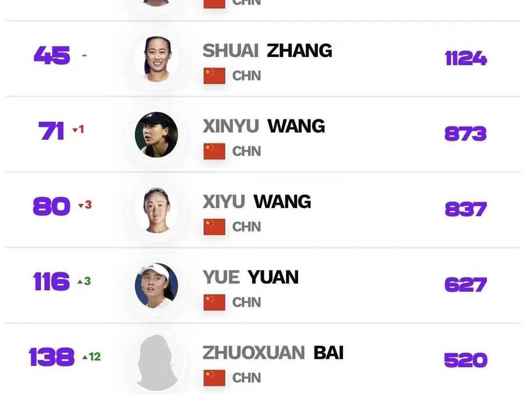 （wta 排名）WTA公布最新一期世界排名：郑钦文夺冠后排名重回TOP25插图