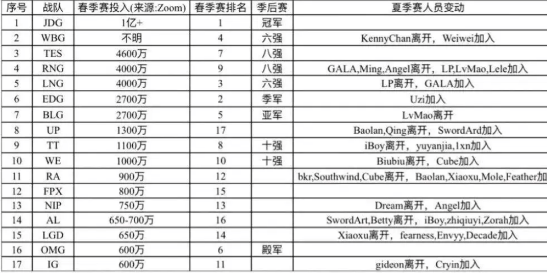 （rng战队价值多少钱）雷竞技资讯：RNG阵容花费四千万？LPL投入清单公开WBG太搞笑插图