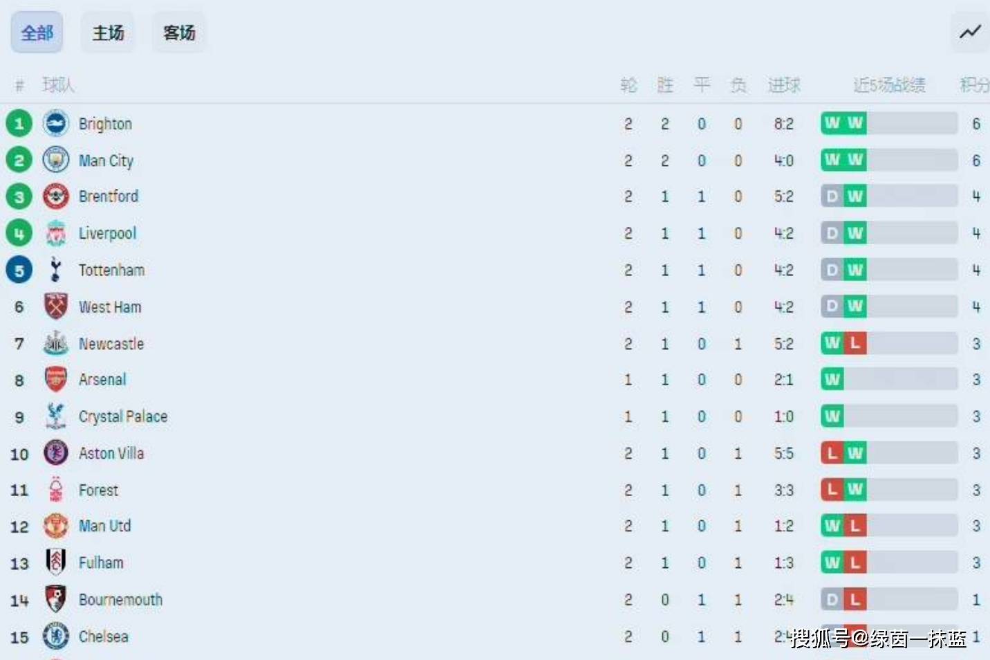 （英超上演焦点战）英超2轮基本战罢，盘点一下焦点球队战绩，布莱顿登顶英超积分榜插图