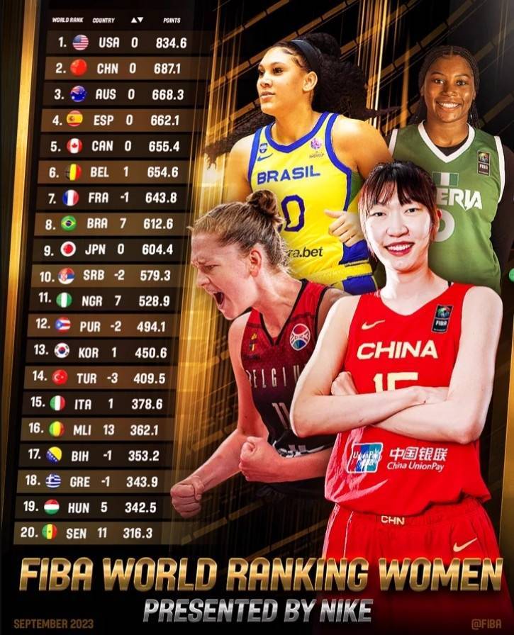 （fiba更新女篮世界排名）FIBA最新世界女篮排名：中国女篮第2美国榜首