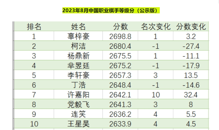 围棋 | 柯洁再丢第一人位置 辜梓豪首次登顶插图