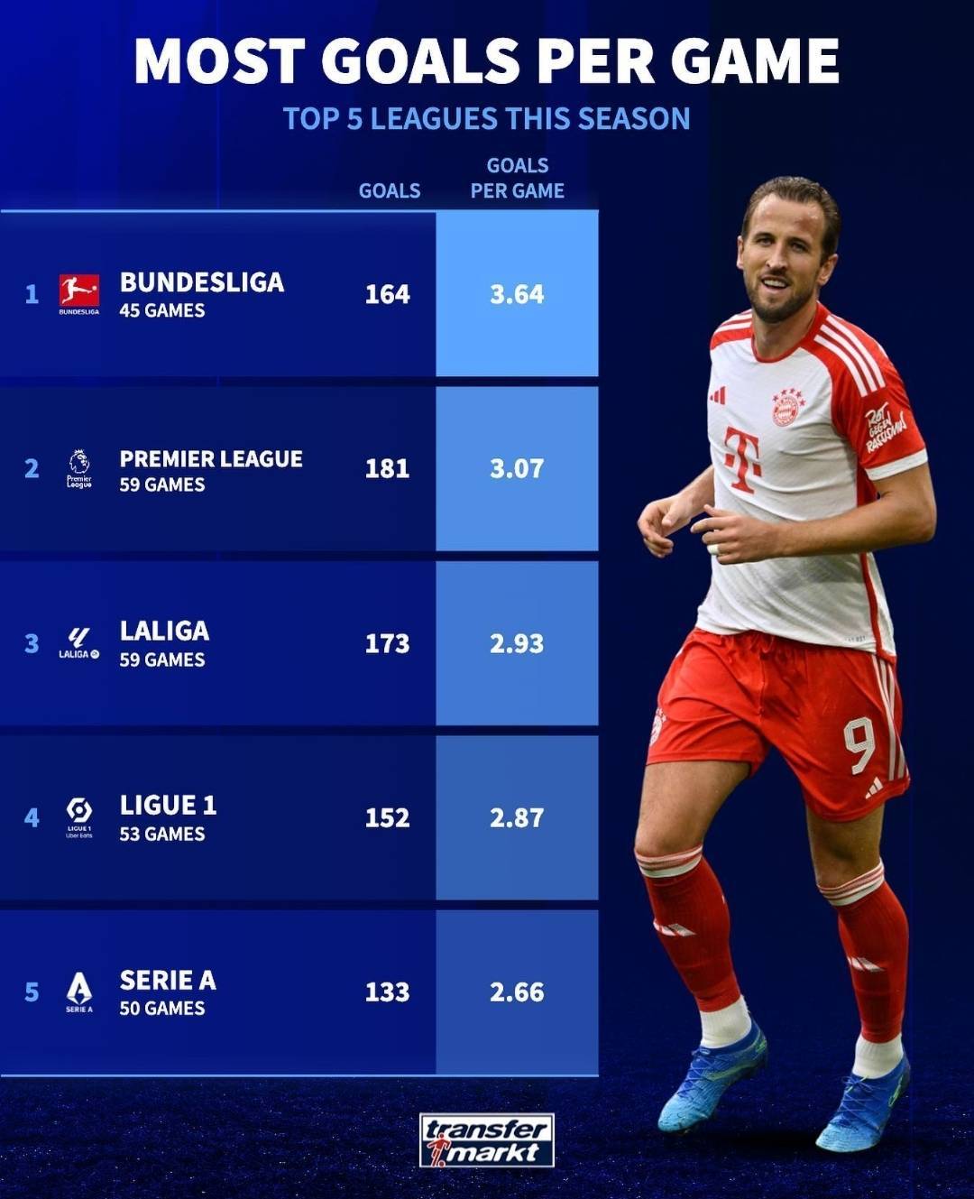 本赛季五大联赛场均进球：德甲3.64球最多，英超次席，意甲最低插图