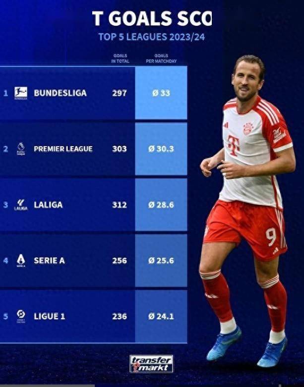 （德甲本赛季平均每轮打进33球,为五大联赛中最多的球员）德甲本赛季平均每轮打进33球，为五大联赛中最多插图
