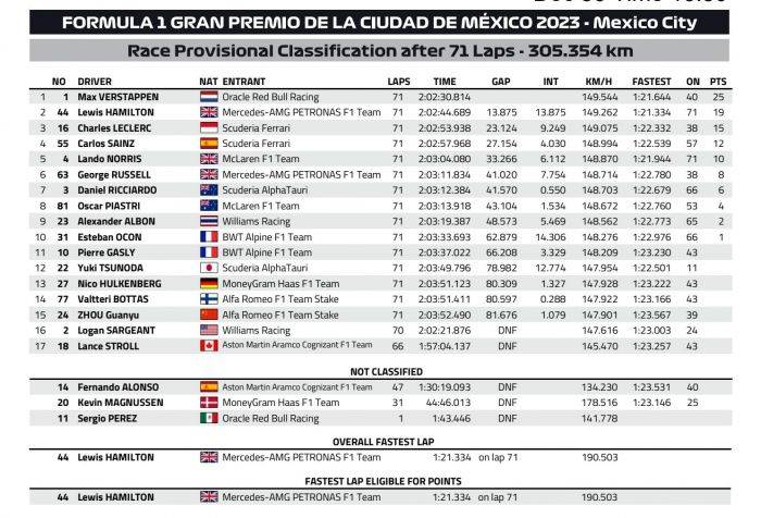 （F1墨西哥2023）F1墨西哥：维斯塔潘神奇之战，佩雷兹早早退赛，总亚军之争硝烟再起！插图