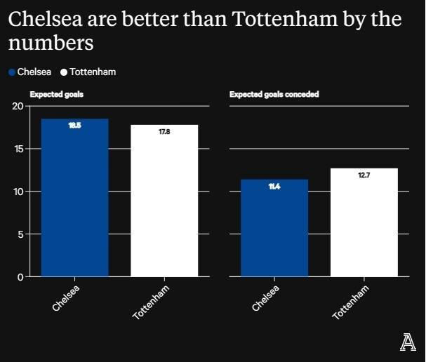 （切尔西进球榜）TA：切尔西本赛季预期进球数好于热刺，但该数据有很大的局限性插图