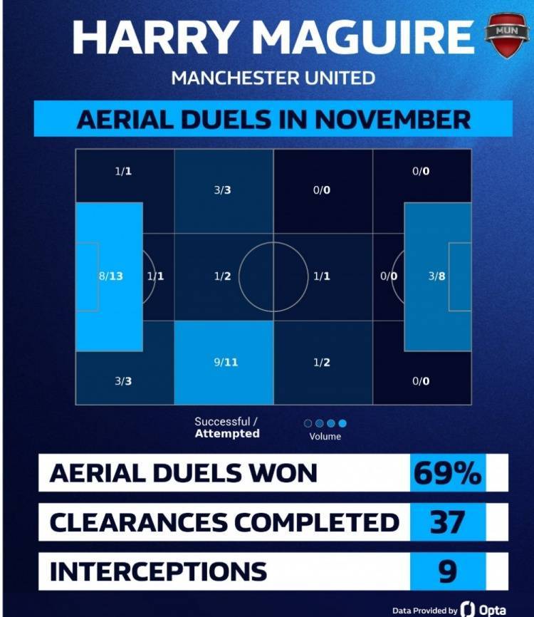 当选月最佳！马奎尔11月数据：争顶成功率69%，完成37次解围插图