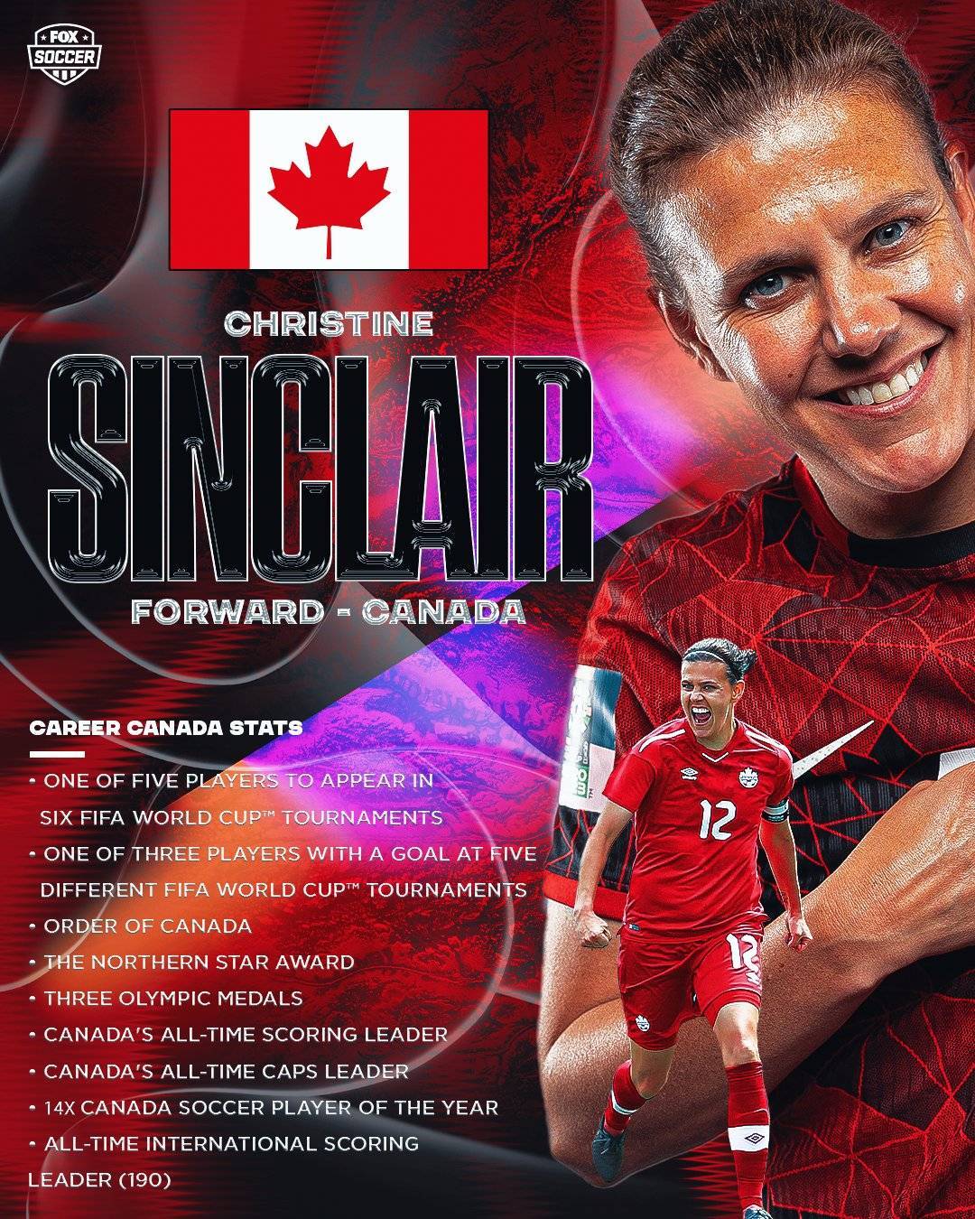 (加拿大女足队长辛克莱尔)40岁的加拿大女足传奇辛克莱尔正式退出国家队，参加了六届世界杯