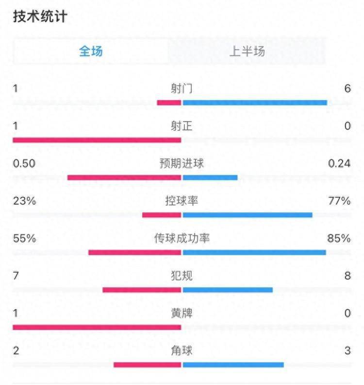 水晶宫0-0利物浦半场数据：控球率23%-77%，射门1-6，射正1-0插图