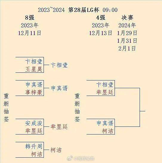 申真谞 Vs 柯洁、卞相壹 Vs 芈昱廷：明天LG杯半决赛 | 今天的一些比赛插图