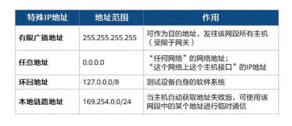 常见的ip地址有哪3类(常见的ip地址类型有类类和类)插图