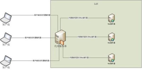 代理服务器地址表示什么含义(代理服务器定义)插图