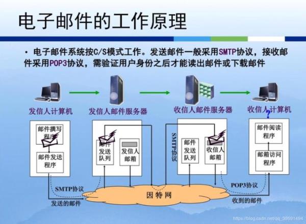 电子邮件通常采用的通信协议是(电子邮件的通信协议包括)插图