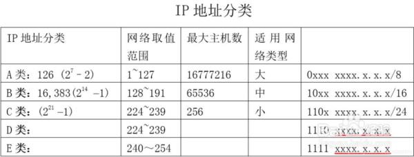 ip地址的分类及计算方法(ip地址类别的计算方法)插图