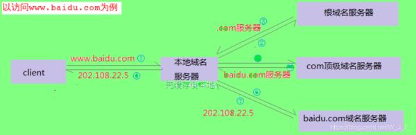 域名解析的原理和解析过程(域名的解析过程的具体步骤)插图