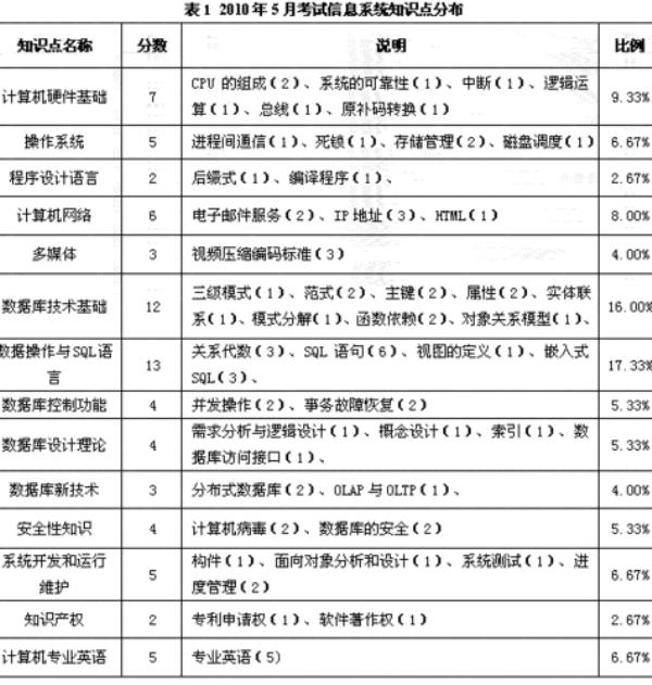 2023年数据库系统工程师考试时间的简单介绍插图