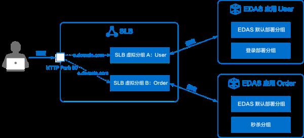 阿里云slb(阿里云slb用结合nginx吗)插图