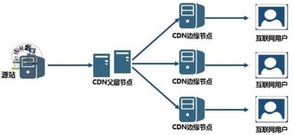 cdn边缘加速(cdn 边缘计算)插图