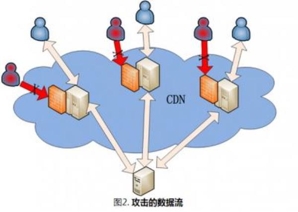 cdn可以提供的加速类型(cdn加速的好处)插图