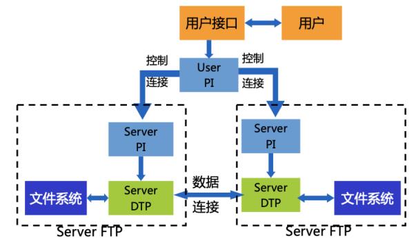 简述ftp服务器搭建过程(搭建ftp服务器的主要方法有什么和serv u)插图