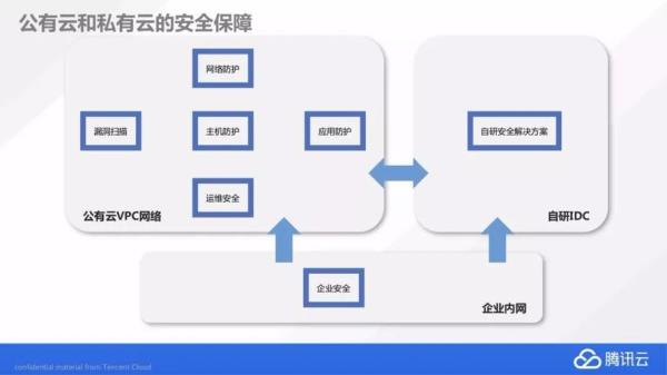 托管云和私有云的区别(托管云和私有云的区别在哪)插图