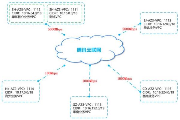 腾讯云专线接入(腾讯云接口怎么用)插图