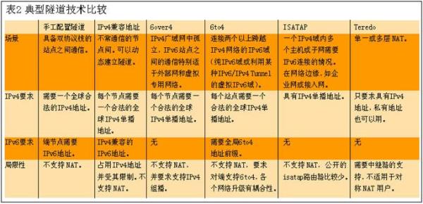 网络模式ipv4和ipv6选哪个(网络模式选ipv4还是ipv4ipv6)插图