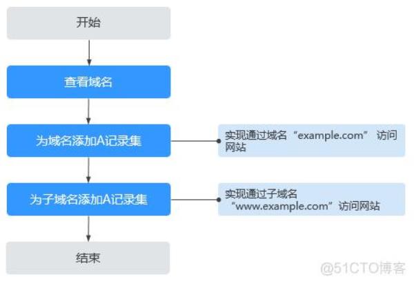 网站域名申请流程(网站域名申请步骤)插图