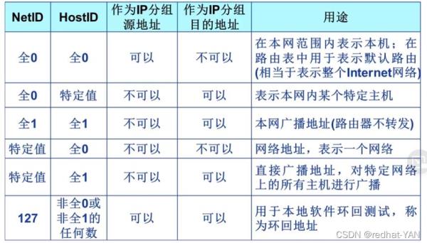 一般网络的ip地址(网络中的ip地址有何要求)插图