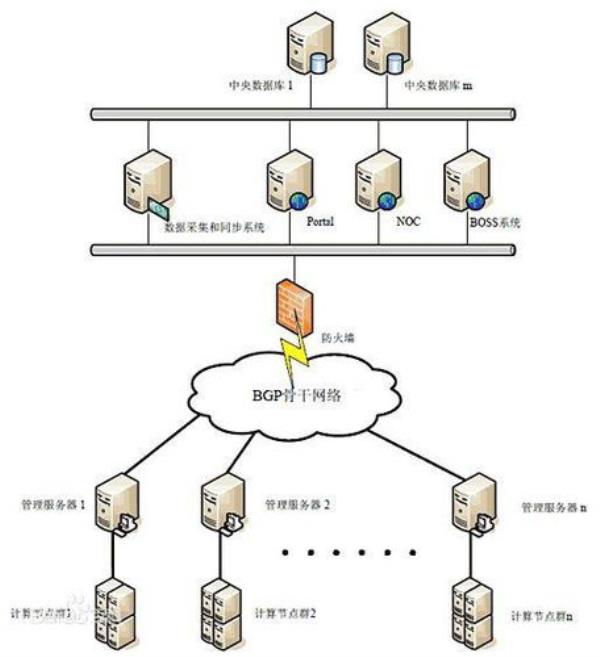 云服务器费用计入什么科目(云服务器费用计入什么科目里)插图