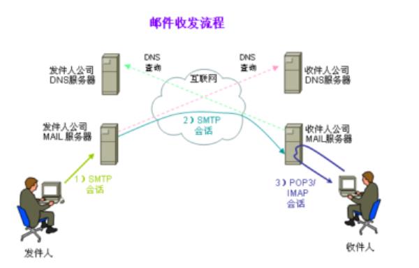 邮件服务器是不是电子邮件系统的核心构件(电子邮件服务器系统的组成)插图