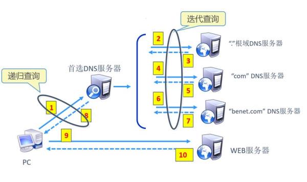 域名服务器dns的功能主要是实现什么的转换(域名服务器dns的作用是什么)插图