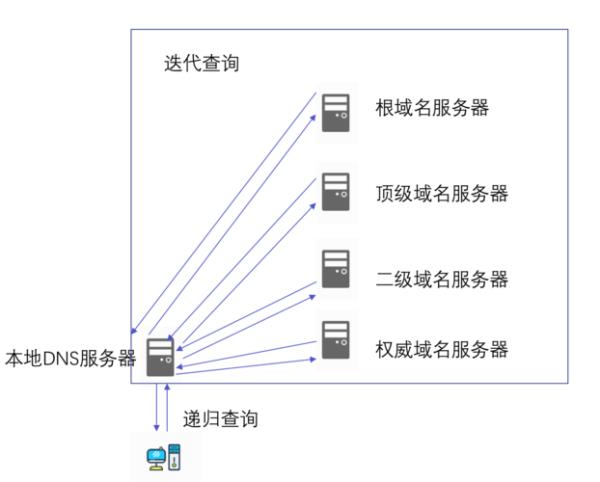 域名解析由什么完成(域名解析过程分为)插图