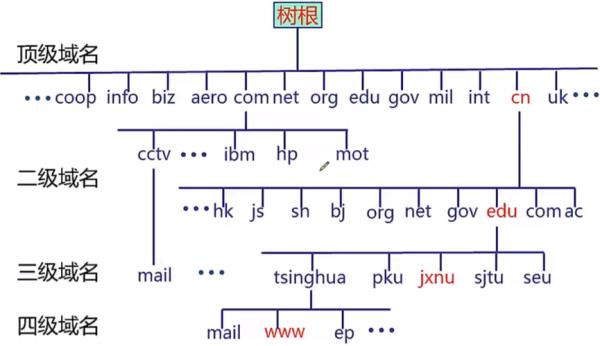 因特网的三个顶级域名有哪些(因特网分层域名结构中最顶级的名称叫)插图