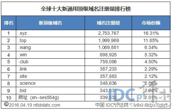 英文域名注册(英文域名注册清单)插图