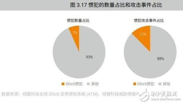 ddos攻击收费(ddos攻击犯法严重吗)插图