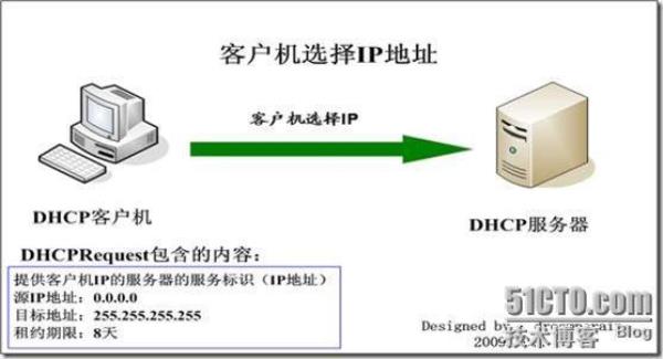 dhcp服务器如何配置(dhcp服务器如何配置网络)插图