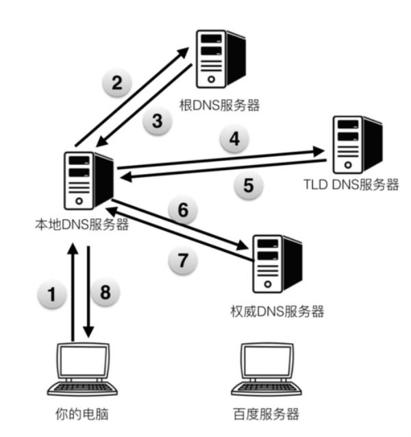 简述dns的三种解析方式(简述dns的三种解析方式是什么)插图