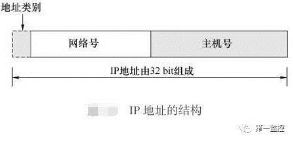 简述ip地址分类及地址范围(简述ip地址概念及主要构成)插图