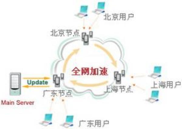 网站cdn加速对收录(网站cdn加速对收录有影响吗)插图