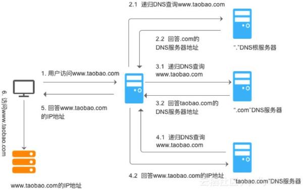 域名dns解析查询方法(dns域名解析有哪两种查询方式)插图