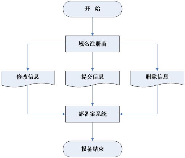 域名注册么(域名注册的流程是什么?)插图