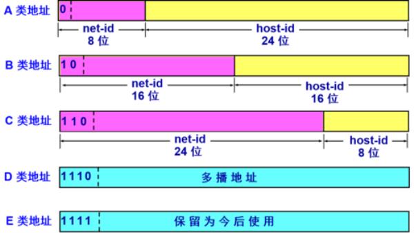 包含ip地址分类的意义的词条插图