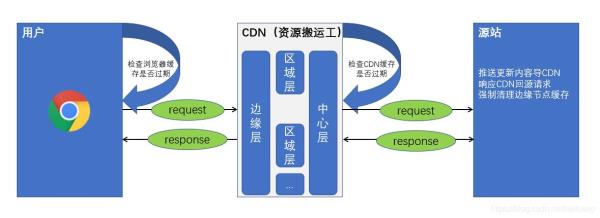 cdn服务节点(cdn服务器)插图